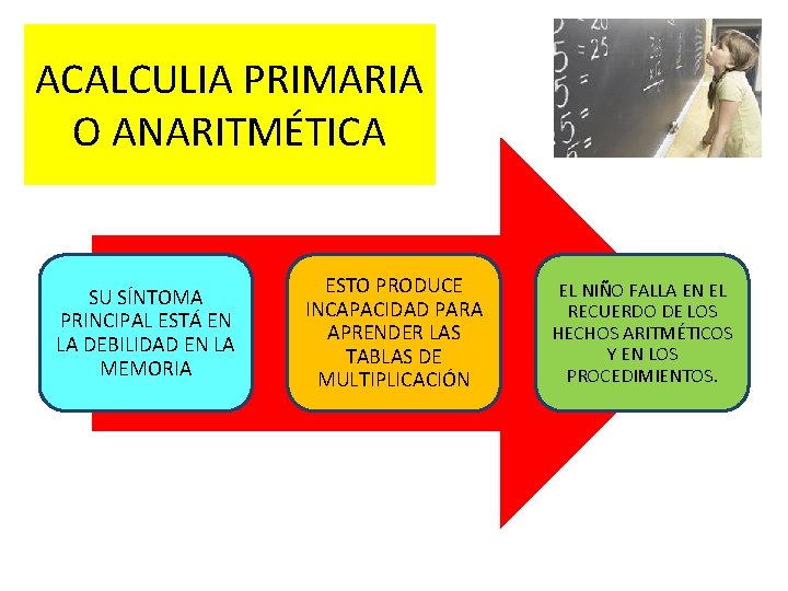 ACALCULIA PRIMARIA O ANARITMÉTICA SU SÍNTOMA PRINCIPAL ESTÁ EN LA DEBILIDAD EN LA MEMORIA