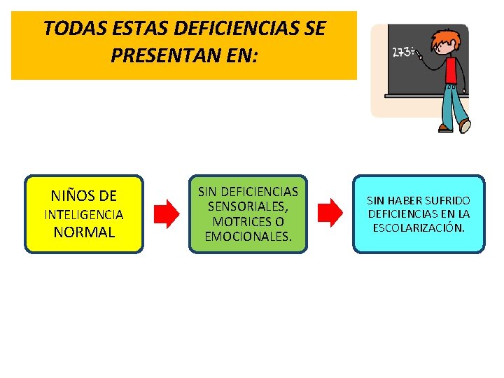 TODAS ESTAS DEFICIENCIAS SE PRESENTAN EN: NIÑOS DE INTELIGENCIA NORMAL SIN DEFICIENCIAS SENSORIALES, MOTRICES