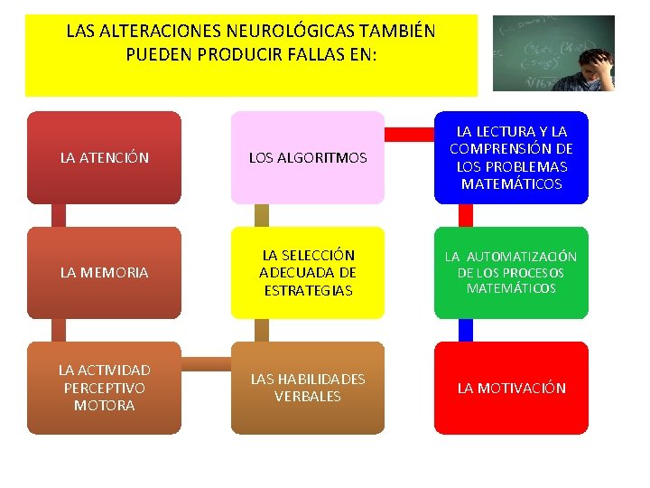 LAS ALTERACIONES NEUROLÓGICAS TAMBIÉN PUEDEN PRODUCIR FALLAS EN: LA ATENCIÓN LOS ALGORITMOS LA LECTURA