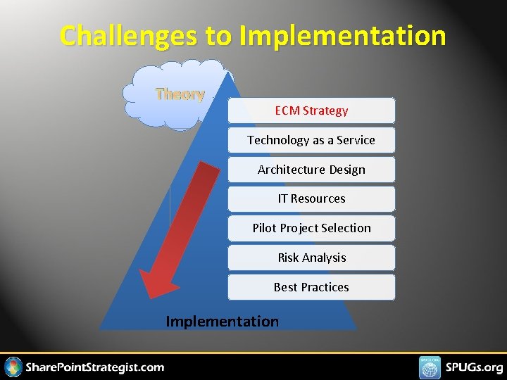 Challenges to Implementation Theory ECM Strategy Technology as a Service Architecture Design IT Resources