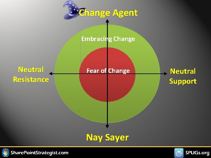 Change Agent Embracing Change Neutral Resistance Fear of Change Nay Sayer Neutral Support 