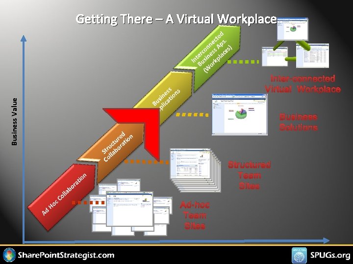 Getting There – A Virtual Workplace Business Value Inter-connected Virtual Workplace Business Solutions Structured