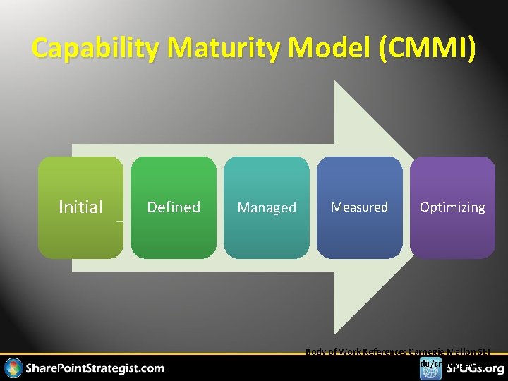 Capability Maturity Model (CMMI) Initial Defined Managed Measured Optimizing Body of Work Reference: Carnegie