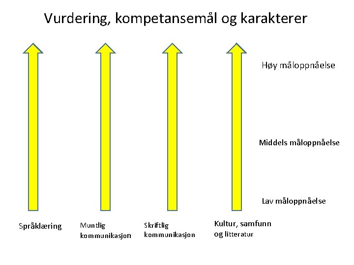 Vurdering, kompetansemål og karakterer Høy måloppnåelse Middels måloppnåelse Lav måloppnåelse Språklæring Muntlig kommunikasjon Skriftlig Vurdering, kompetansemål og karakterer Høy måloppnåelse Middels måloppnåelse Lav måloppnåelse Språklæring Muntlig kommunikasjon Skriftlig