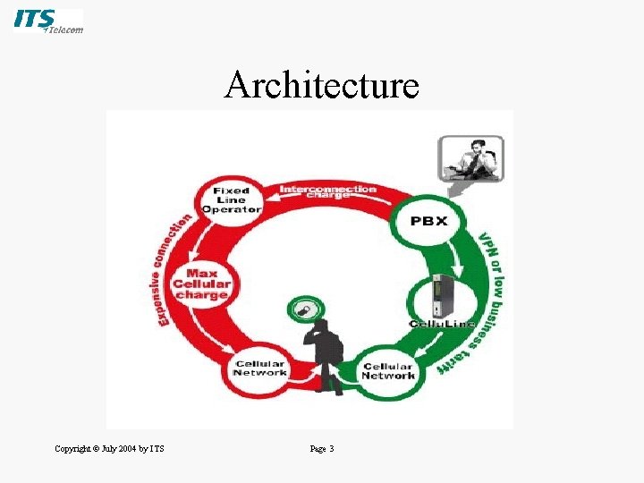 Architecture Copyright © July 2004 by ITS Page 3 Architecture Copyright © July 2004 by ITS Page 3
