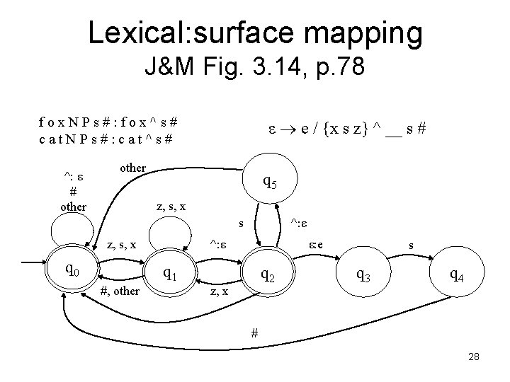 Lexical: surface mapping J&M Fig. 3. 14, p. 78 fox. NPs#: fox^s# cat. NPs#: