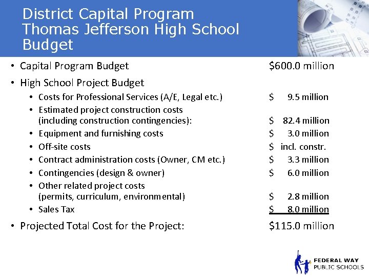 District Capital Program Thomas Jefferson High School Budget • Capital Program Budget $600. 0