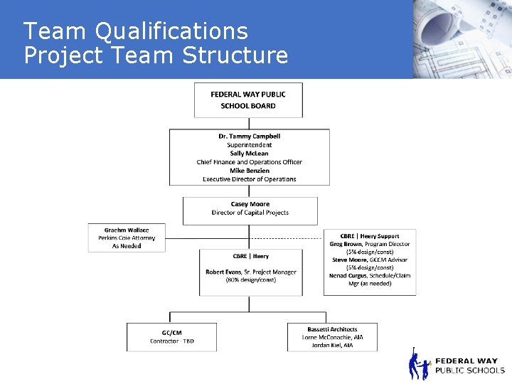 Team Qualifications Project Team Structure 