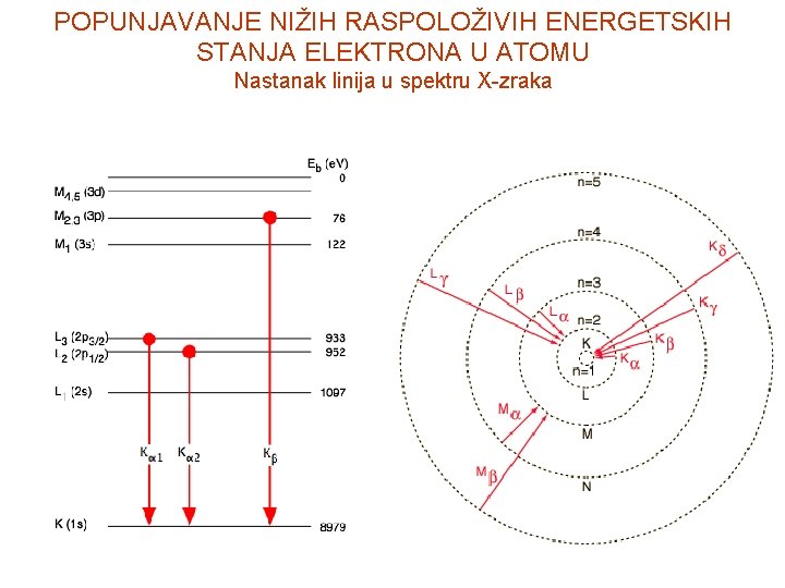 POPUNJAVANJE NIŽIH RASPOLOŽIVIH ENERGETSKIH STANJA ELEKTRONA U ATOMU Nastanak linija u spektru X-zraka 