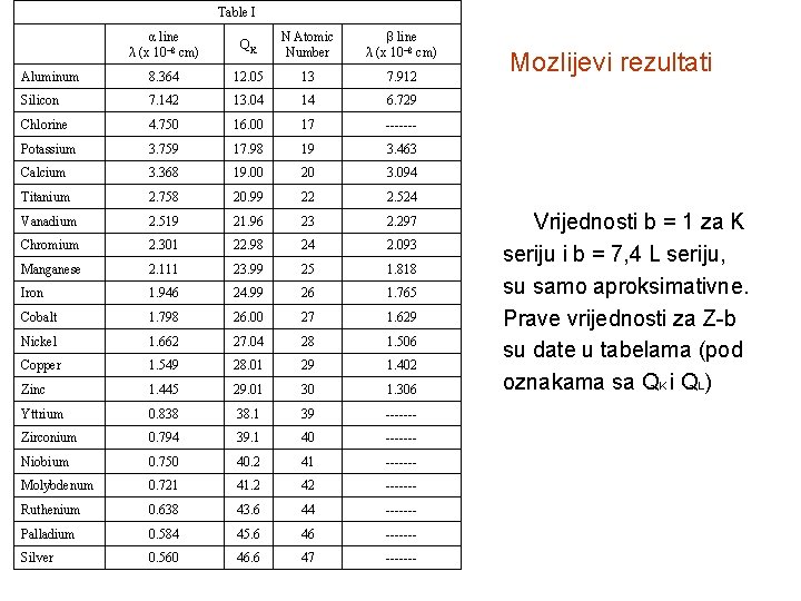 Table I α line λ (x 10¯ 8 cm) QK N Atomic Number β