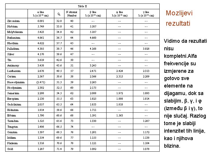 Table II α line λ (x 10¯ 8 cm) QL N Atomic Number β