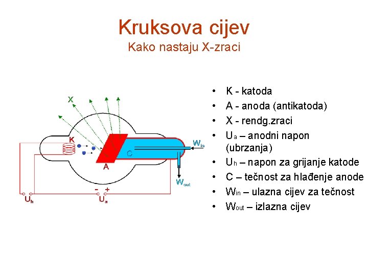 Kruksova cijev Kako nastaju X-zraci • • K - katoda A - anoda (antikatoda)