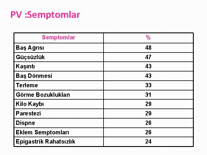 PV : Semptomlar % Baş Ağrısı 48 Güçsüzlük 47 Kaşıntı 43 Baş Dönmesi 43