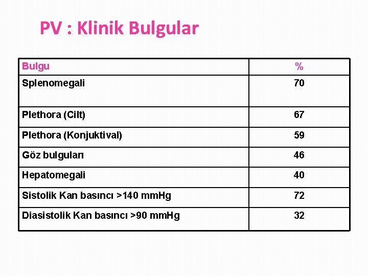 PV : Klinik Bulgular Bulgu % Splenomegali 70 Plethora (Cilt) 67 Plethora (Konjuktival) 59