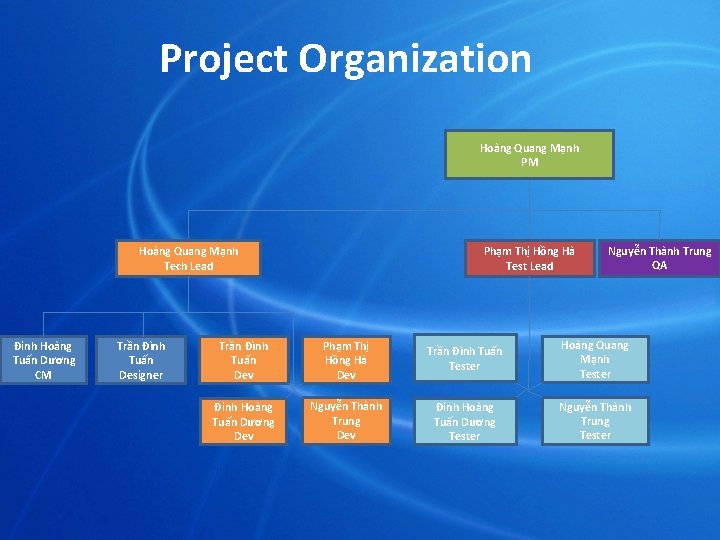 Project Organization Hoàng Quang Mạnh PM Phạm Thị Hồng Hà Test Lead Hoàng Quang