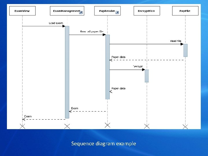 Sequence diagram example 