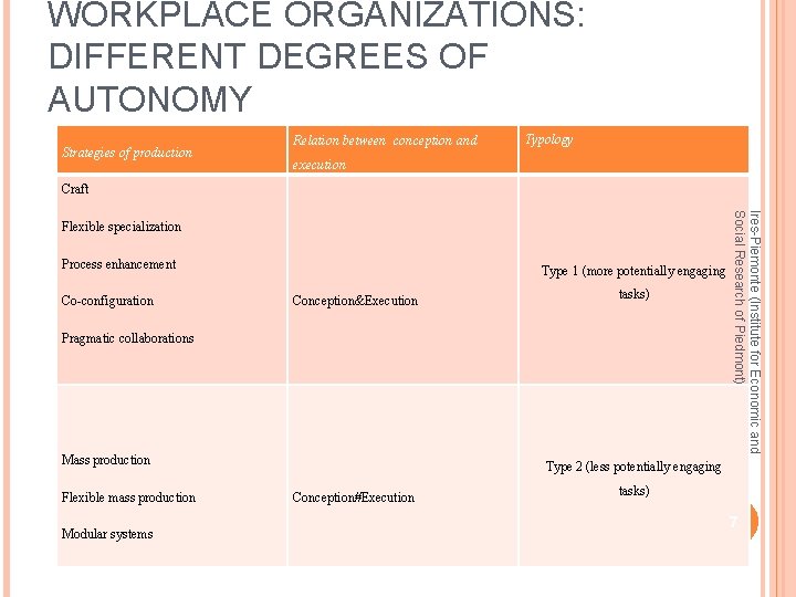 WORKPLACE ORGANIZATIONS: DIFFERENT DEGREES OF AUTONOMY Strategies of production Relation between conception and Typology
