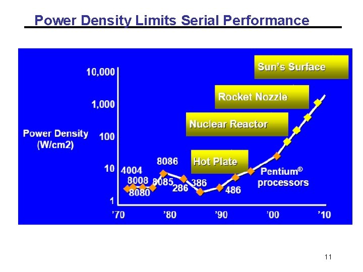 Power Density Limits Serial Performance 11 Power Density Limits Serial Performance 11