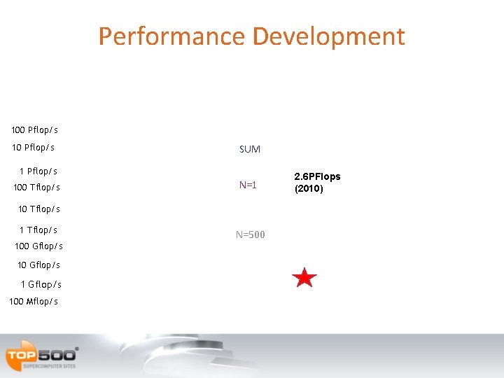 Performance Development 100 Pflop/s 10 Pflop/s SUM 1 Pflop/s 100 Tflop/s N=1 10 Tflop/s Performance Development 100 Pflop/s 10 Pflop/s SUM 1 Pflop/s 100 Tflop/s N=1 10 Tflop/s