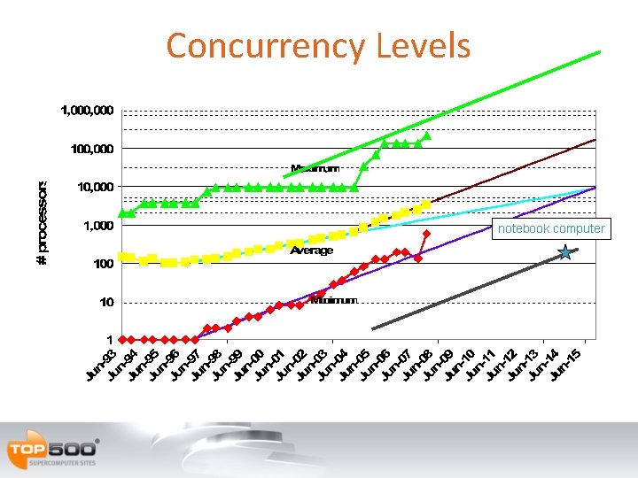 Concurrency Levels notebook computer Concurrency Levels notebook computer