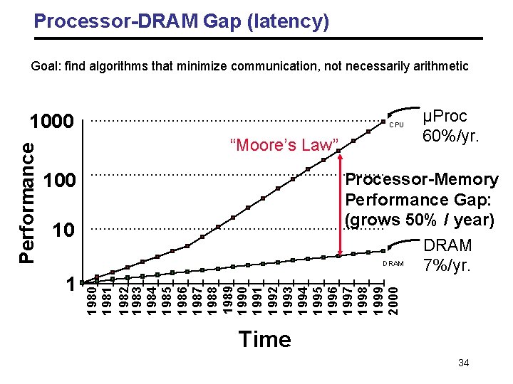 Processor-DRAM Gap (latency) Goal: find algorithms that minimize communication, not necessarily arithmetic CPU “Moore’s Processor-DRAM Gap (latency) Goal: find algorithms that minimize communication, not necessarily arithmetic CPU “Moore’s