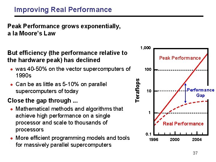 Improving Real Performance Peak Performance grows exponentially, a la Moore’s Law 1, 000 But Improving Real Performance Peak Performance grows exponentially, a la Moore’s Law 1, 000 But