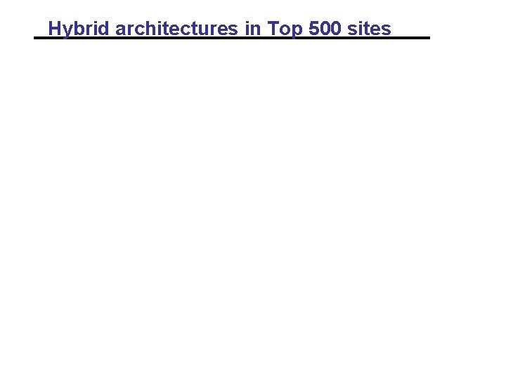 Hybrid architectures in Top 500 sites Hybrid architectures in Top 500 sites