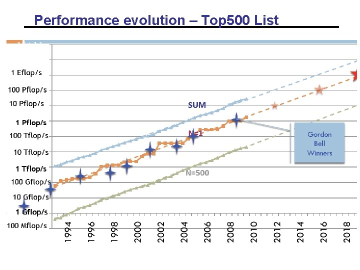 Performance evolution – Top 500 List Performance evolution – Top 500 List