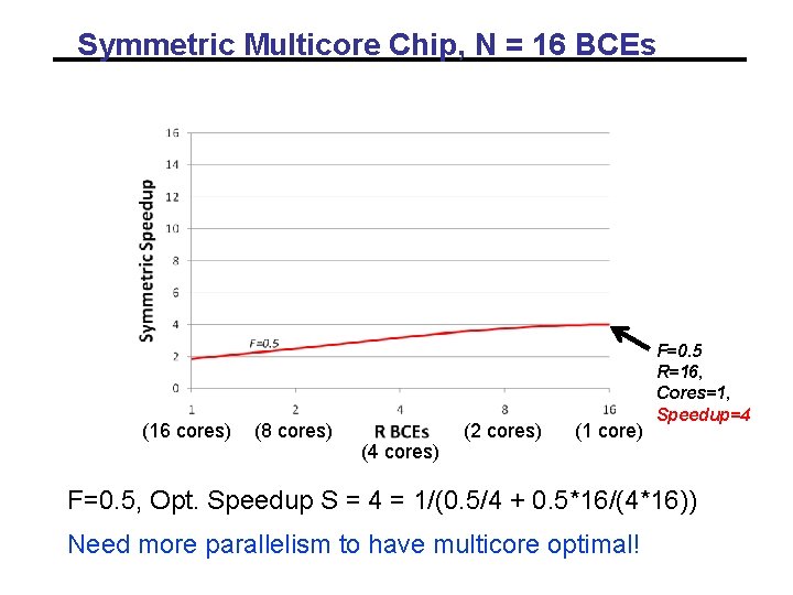 Symmetric Multicore Chip, N = 16 BCEs (16 cores) (8 cores) (4 cores) (2 Symmetric Multicore Chip, N = 16 BCEs (16 cores) (8 cores) (4 cores) (2