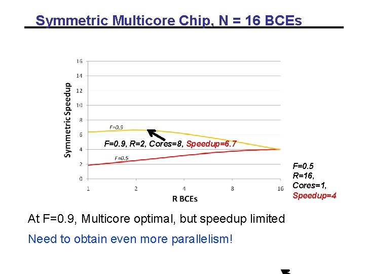 Symmetric Multicore Chip, N = 16 BCEs F=0. 9, R=2, Cores=8, Speedup=6. 7 F=0. Symmetric Multicore Chip, N = 16 BCEs F=0. 9, R=2, Cores=8, Speedup=6. 7 F=0.