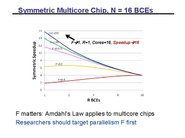 Symmetric Multicore Chip, N = 16 BCEs F 1, R=1, Cores=16, Speedup 16 F Symmetric Multicore Chip, N = 16 BCEs F 1, R=1, Cores=16, Speedup 16 F