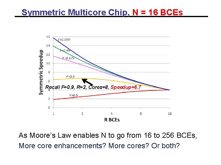 Symmetric Multicore Chip, N = 16 BCEs Recall F=0. 9, R=2, Cores=8, Speedup=6. 7 Symmetric Multicore Chip, N = 16 BCEs Recall F=0. 9, R=2, Cores=8, Speedup=6. 7