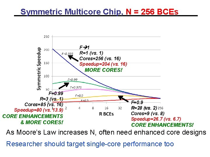Symmetric Multicore Chip, N = 256 BCEs F 1 R=1 (vs. 1) Cores=256 (vs. Symmetric Multicore Chip, N = 256 BCEs F 1 R=1 (vs. 1) Cores=256 (vs.