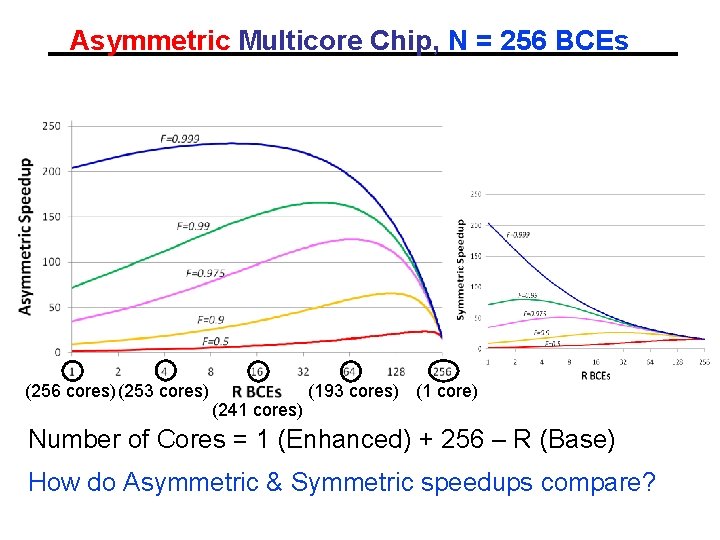 Asymmetric Multicore Chip, N = 256 BCEs (256 cores) (253 cores) (241 cores) (193 Asymmetric Multicore Chip, N = 256 BCEs (256 cores) (253 cores) (241 cores) (193