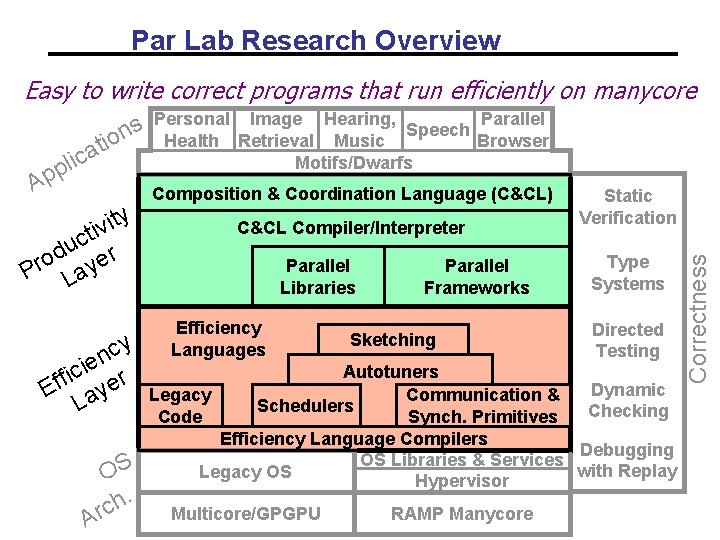 Par Lab Research Overview Easy to write correct programs that run efficiently on manycore Par Lab Research Overview Easy to write correct programs that run efficiently on manycore