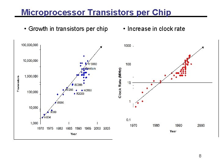 Microprocessor Transistors per Chip • Growth in transistors per chip • Increase in clock Microprocessor Transistors per Chip • Growth in transistors per chip • Increase in clock