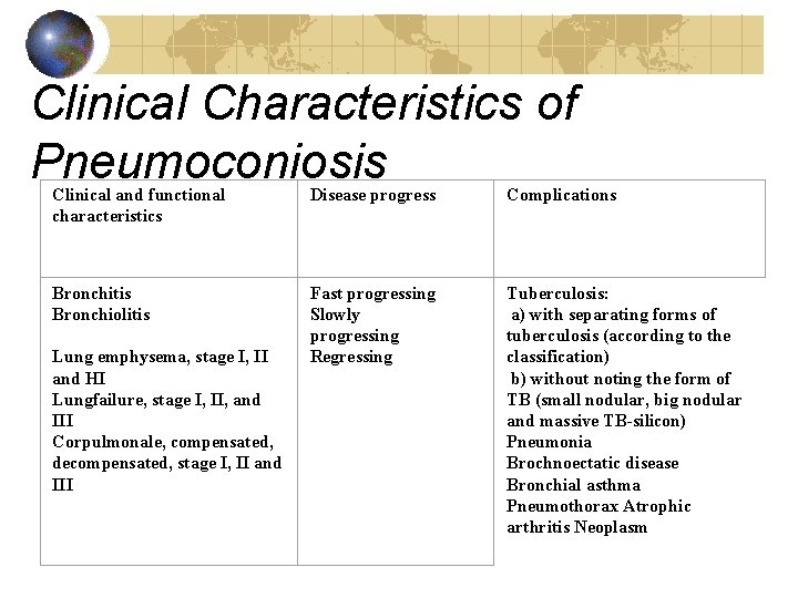 Clinical Characteristics of Pneumoconiosis Clinical and functional characteristics Disease progress Complications Bronchitis Bronchiolitis Fast