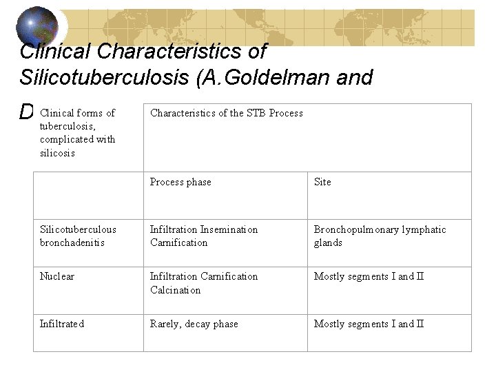 Clinical Characteristics of Silicotuberculosis (A. Goldelman and Clinical forms of D. Zislin) tuberculosis, Characteristics