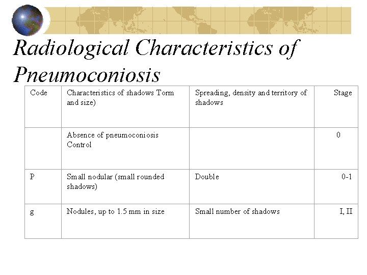 Radiological Characteristics of Pneumoconiosis Code Characteristics of shadows Torm and size) Spreading, density and