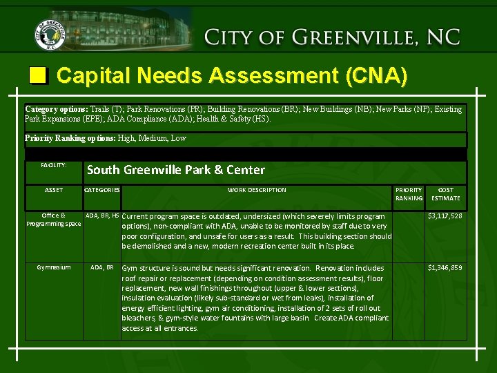 Capital Needs Assessment (CNA) Category options: Trails (T); Park Renovations (PR); Building Renovations (BR);