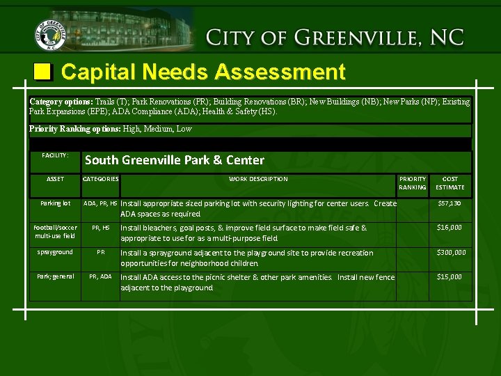 Capital Needs Assessment Category options: Trails (T); Park Renovations (PR); Building Renovations (BR); New