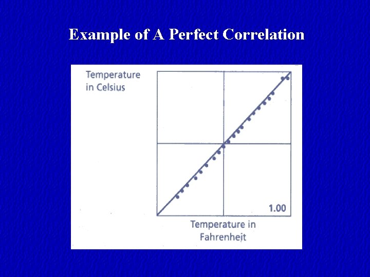 Example of A Perfect Correlation 