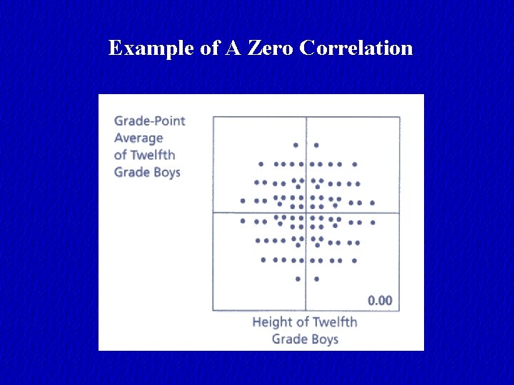 Example of A Zero Correlation 