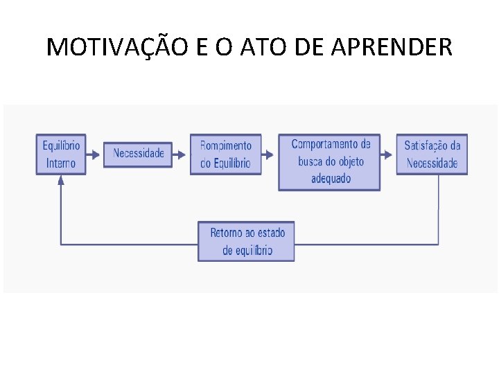 MOTIVAÇÃO E O ATO DE APRENDER 