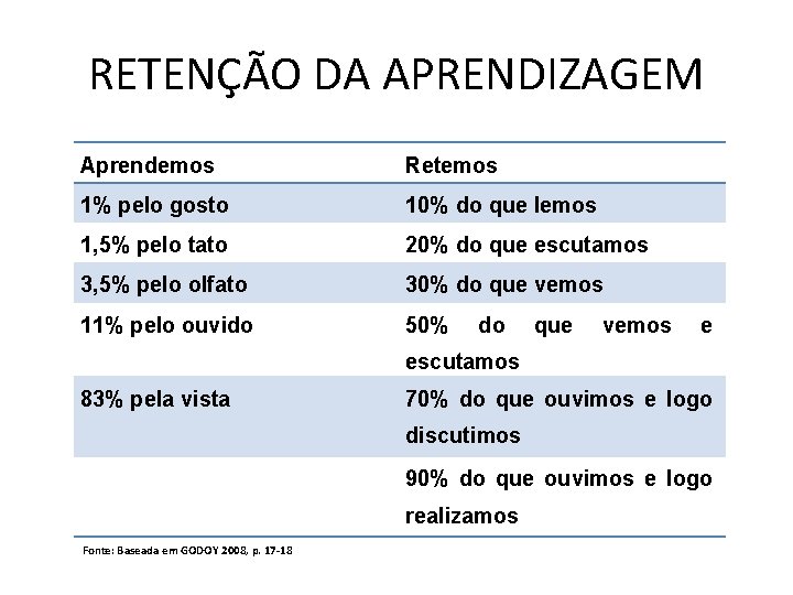 RETENÇÃO DA APRENDIZAGEM Aprendemos Retemos 1% pelo gosto 10% do que lemos 1, 5%