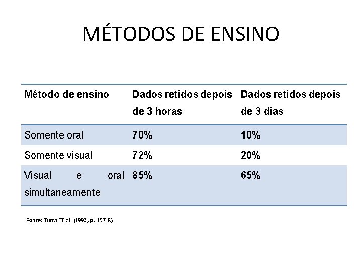 MÉTODOS DE ENSINO Método de ensino Dados retidos depois de 3 horas de 3