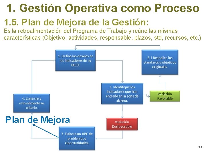 1. Gestión Operativa como Proceso 1. 5. Plan de Mejora de la Gestión: Es