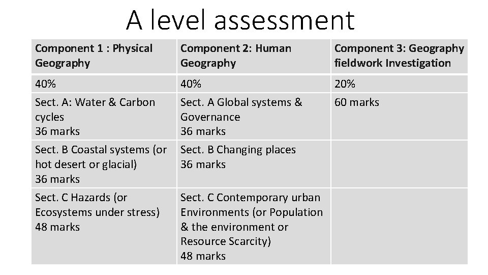 A level assessment Component 1 : Physical Geography Component 2: Human Geography Component 3: