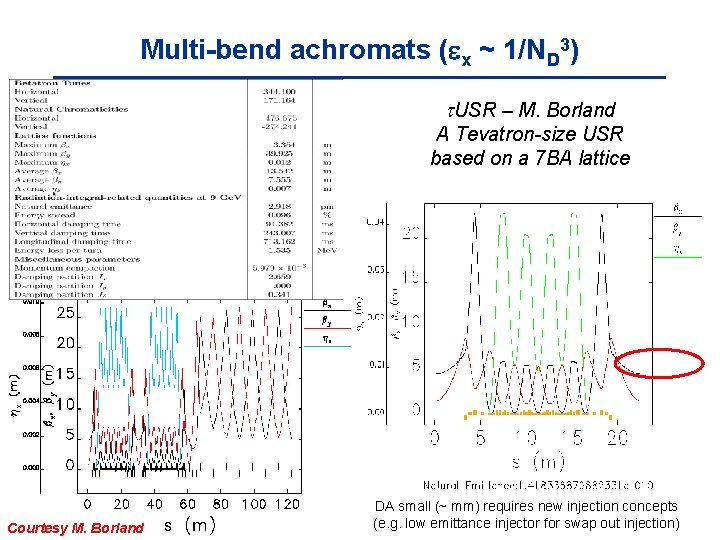 Multi-bend achromats ( x ~ 1/ND 3) t. USR – M. Borland A Tevatron-size