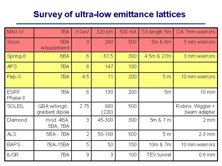 Survey of ultra-low emittance lattices MAX IV 7 BA 3 Ge. V 320 pm